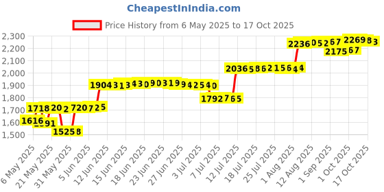 amazon.in coolbaby Underbust Breathable Corset Camel-XL coolbaby Price History Graph from 6 May 2025 to 17 Oct 2025