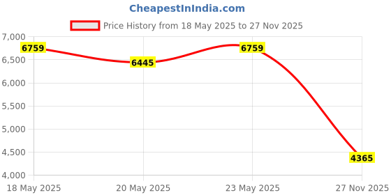 amazon.in COOLBEBE New 2-in-1 Head & Body Supports for Baby Newborn Infants - Extra Soft Stroller Cushion Pads Car Seat Insert, Prefect for All Seasons Price History Graph from 18 May 2025 to 27 Nov 2025
