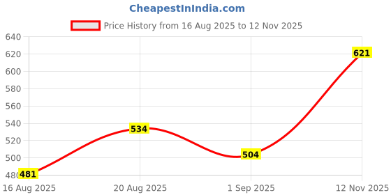 amazon.in Coolberg Ginger Non Alcoholic Beer 330ml Glass Bottle - Pack of 6 (330ml x 6) Price History Graph from 16 Aug 2025 to 12 Nov 2025