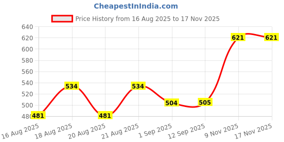 amazon.in Coolberg Mint Non Alcoholic Beer 330ml Glass Bottle - Pack of 6 (330ml x 6) Price History Graph from 16 Aug 2025 to 16 Nov 2025