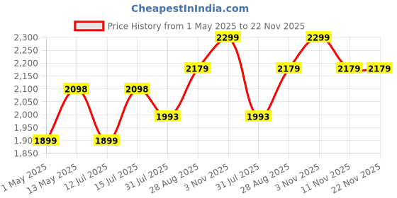 amazon.in COOLCOLD 10 Module, Hydraulic Cable Cubby, Conference Table Connectivity Solutions, Pop Up Box with HDMI, VGA, Audio, LAN, Power Ports & USB Port (Black) - 1 Year Warranty Price History Graph from 1 May 2025 to 21 Nov 2025