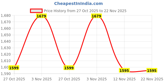 amazon.in COOLCOLD 8MP Passive Video Balun Transceiver | BNC + DC to RJ45 Network Transceiver Cat5/Cat6 Adapter | AHD/TVI/CVI/CVBS for 1080p/4K CCTV DVR Security Camera System (Black, 10 Pair) Price History Graph from 27 Oct 2025 to 21 Nov 2025