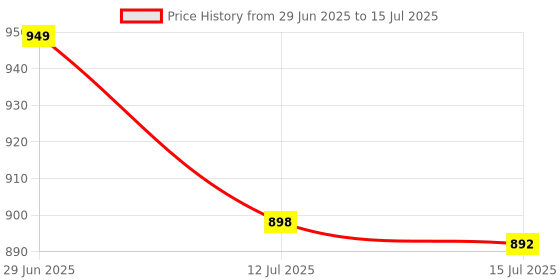 amazon.in COOLCOLD Charging Station (10 Port Type c + USB) coolcold Price History Graph from 29 Jun 2025 to 15 Jul 2025