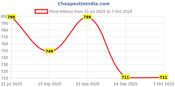 amazon.in COOLCOLD Crimping Tool RJ45, Crimp Tools with 20pcs RJ45 Connectors Cat5, Cat5e, 20pcs RJ45 boot cover, 1 Network Cable Tester(Lan Tester), 1 Crone Tool, 1 Cable Cutter, 1 Battery (Tool Kit (6 in 1)) Price History Graph from 31 Jul 2025 to 7 Oct 2025