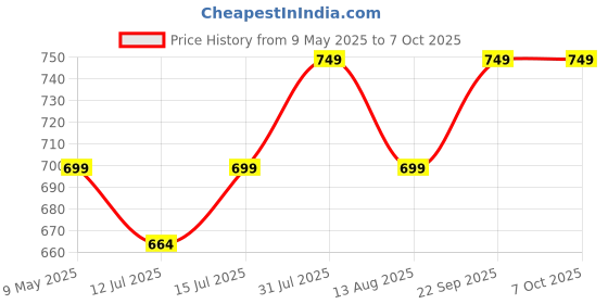amazon.in COOLCOLD Crimping Tool Rj45 | Tools Kit, Crimp Crimping Tool with 50pcs RJ45 Connectors, 50pcs strain relief boots, 1 Network Cable Tester(Lan Tester), 1 Cable Cutter, 1 Battery (RJ45 Tool Kit) Price History Graph from 9 May 2025 to 7 Oct 2025