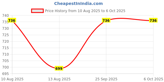 amazon.in COOLCOLD Crimping Tool RJ45, Tools, Pass Through Cat5/Cat7 Multifunctional Crimp Tool Alloy Carbon Steel 6P 8P RJ11 RJ12 RJ45 STP/UTP Ethernet Cable Modular Crimping Tool (Multi-Color) coolcold Price History Graph from 10 Aug 2025 to 6 Oct 2025