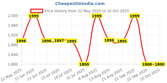 amazon.in COOLCOLD Crimping Tool RJ45, Wire Cutter, Tool Kit, Cat5 Cat5e Cat6, 50PCS RJ45 Cat6 Passthrough Connectors, 50PCS Covers, Network Cable Tester, Wire Punch Down Cutter, Battery, Pass Through Tool kit Price History Graph from 22 May 2025 to 10 Oct 2025