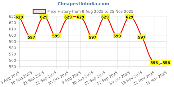 amazon.in COOLCOLD Silicone Soldering Mat Heat Resistant up to 932°F – Large 17.8 x 11.8 inch Magnetic Work Mat for Electronics Repair, Cell Phone, Laptop, Computer, Soldering Station Price History Graph from 9 Aug 2025 to 25 Nov 2025