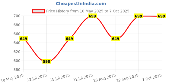 amazon.in COOLCOLD Tools Kit, Crimp Crimping Tool with 50pcs RJ45 Connectors Cat5, Cat5e, 1 Network Cable Tester(Lan Tester), 1 Cable Cutter, 1 Battery (Crimping Tool Kit) Price History Graph from 10 May 2025 to 6 Oct 2025