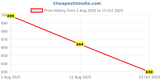 amazon.in COOLCOLD USB 3.0 Front Panel Hub 2 Port Expansion Bay 20 Pin to USB3.0 60cm Bracket Adapter Cable for PC Desktop 2.5" Floppy Bay (Front Panel) Price History Graph from 1 Aug 2025 to 13 Oct 2025