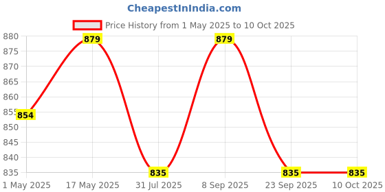 amazon.in COOLCOLD USB Charger, Charging Station with Turbo Charging Auto Detect Technology Safety Guaranteed 10-Port USB Ports for Multiple Devices Smart Phone Tablet Smart Watch (White) Price History Graph from 1 May 2025 to 10 Oct 2025