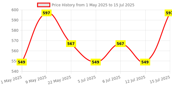 amazon.in COOLCOLD USB Microphone for PC, Noise Cancelling Recording Mic for Laptop Desktop, Plug and Play (under 1000) coolcold Price History Graph from 1 May 2025 to 15 Jul 2025