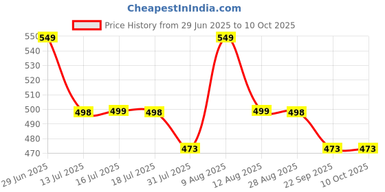 amazon.in COOLCOLD Video Balun | 8MP (Pack of 5), 4K Passive HD BNC Video Balun Transceiver Transmitter Via Rj45 Cable AHD/TVI/CVI/CVBS for Full HD CCTV DVR Security Surveillance Camera System (Yellow, 5 Pair) Price History Graph from 29 Jun 2025 to 9 Oct 2025