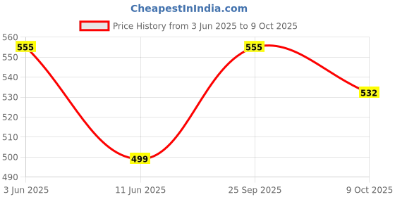 amazon.in essa COOLD Men's Vest | 100% Cotton Fabric, Sleeveless, Square Neck, Retro Style | Slim Fit | Breathable and Comfortable Innerwear | Easy Tuck Design for All-Day Wear | Pack of 4 essa Price History Graph from 3 Jun 2025 to 9 Oct 2025