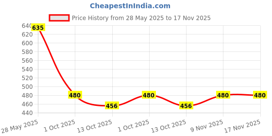 amazon.in essa COOLD Men's Vest | 100% Cotton Fabric, Sleeveless, Square Neck, Retro Style | Slim Fit | Breathable and Comfortable Innerwear | Easy Tuck Design for All-Day Wear | Pack of 4 essa Price History Graph from 28 May 2025 to 16 Nov 2025