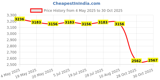amazon.in Cooler Bag with Leakproof Liner with Sturdy Handles for Catering Picnic Work Red Price History Graph from 4 May 2025 to 30 Oct 2025