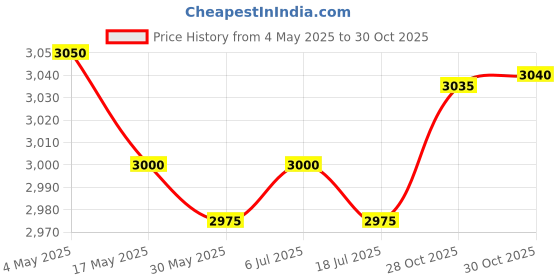 amazon.in Cooler Door Handle Easy Installation Hardware Oven Lock for Warehouse Price History Graph from 4 May 2025 to 30 Oct 2025