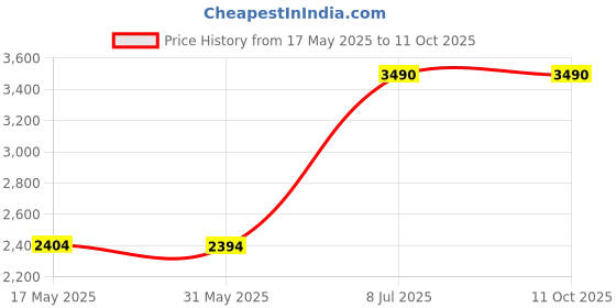 amazon.in Cooler Humidifier, Built-In Water Tank Cooling Fan Conditioner, Purification for Dorm Room Dressing Table Office Nightstand Price History Graph from 17 May 2025 to 11 Oct 2025