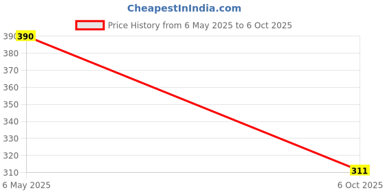 amazon.in Cooler Master 1-to-3 RGB Splitter Cable for LED Strips, RGB Case Fans, 5 & 4-Pin Header Compatibility, Computer Cases CPU Coolers and Radiators-Black cooler master Price History Graph from 6 May 2025 to 6 Oct 2025