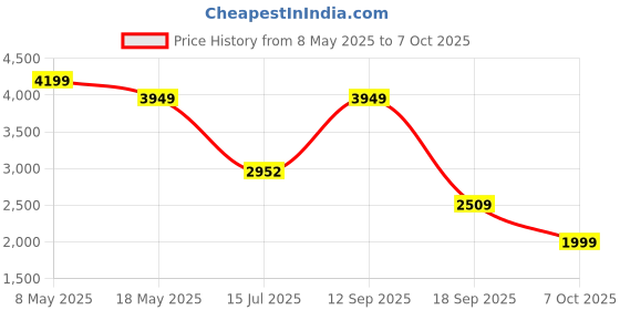 amazon.in Cooler Master Atlas ARGB GPU Support - Infinity Mirror Design | ARGB Tempered Glass | Aluminum Stand | Eliminates GPU Sag | Versatile Support Price History Graph from 8 May 2025 to 7 Oct 2025