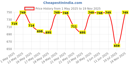 amazon.in Cooler Master CF120 ARGB Case Fan - 120mm High Performance | Computer Case Fan | ARGB Lighting Controlled Via Motherboard | Noise Reduction Tech | Rifle Bearing cooler master Price History Graph from 1 May 2025 to 19 Nov 2025
