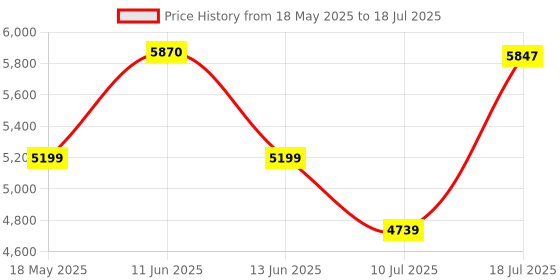 amazon.in Cooler Master CMP520 Mesh Computer Case - 280mm Radiator Support | High Airflow Case | 3 x 120mm ARGB Fans Pre-Installed | Gaming Case, Black cooler master Price History Graph from 18 May 2025 to 18 Jul 2025