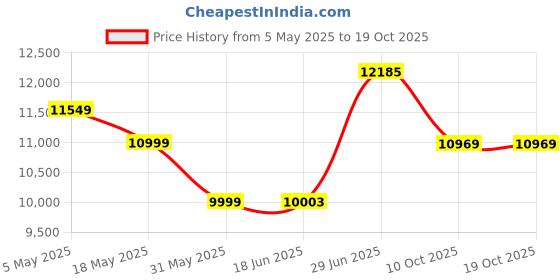 amazon.in Cooler Master GA2701S Work & Gaming IPS Monitor - 27 Inch | 100 Hz 1 MS | Tilt -5°~+20° | VESA Mount | Low Blue Light Flicker Free | Price History Graph from 5 May 2025 to 18 Oct 2025