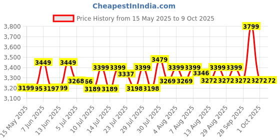 amazon.in Cooler Master Hyper 620S ARGB CPU Cooler - Dual 120mm Fan | Support Latest AMD & Intel CPU Socket | 6 Nickel Plated Heat Pipes | CryoFuze Thermal Paste Included | Twin Tower Radiator cooler master Price History Graph from 15 May 2025 to 8 Oct 2025