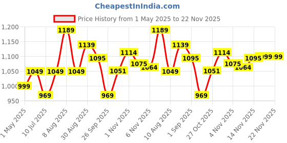 amazon.in Cooler Master Hyper T20 CPU Cooler (RR-T20-20FK-R1) Price History Graph from 1 May 2025 to 22 Nov 2025