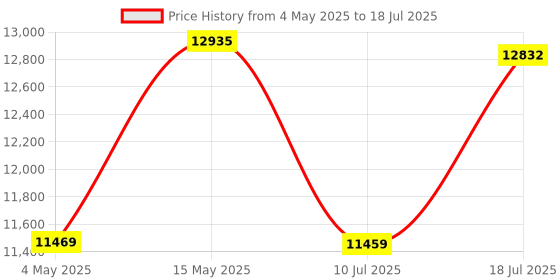 amazon.in Cooler Master Masterbox Cm694 Mid Tower Eatx Computer Cabinet Mesh Front Modular HDD Cages with 3 120Mm Fans Mcb-Cm694-Kn5N-S00, Black Price History Graph from 4 May 2025 to 18 Jul 2025