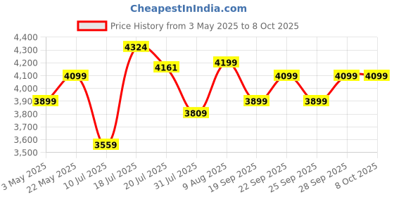 amazon.in Cooler Master MasterBox MB600L V2 with Steel Side Panel, Brushed Front Panel, Hexagon Gleam, Mesh Intakes, Breathable PSU Shroud, Support Upto ATX Motherboard, Black, Mid Tower (MB600L2-KNNN-S00) cooler master Price History Graph from 3 May 2025 to 8 Oct 2025