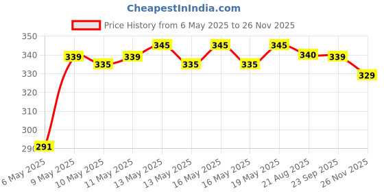 amazon.in Cooler Master Mastergel Regular Thermal Paste Price History Graph from 6 May 2025 to 26 Nov 2025