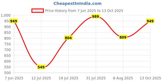 amazon.in Cooler Master MF120 S3, Triple Loop ARGB Lighting, Air Balance Fan Design Price History Graph from 7 Jun 2025 to 13 Oct 2025