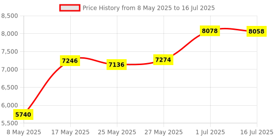 amazon.in Cooler Master MM711 RGB-LED USB Lightweight 60g Wired Gaming Mouse - 16000 DPI Optical Sensor, 20 Million Click Omron Switches, Smooth Glide PTFE Feet, and Ambidextrous Honeycomb Shell, Black Price History Graph from 8 May 2025 to 16 Jul 2025