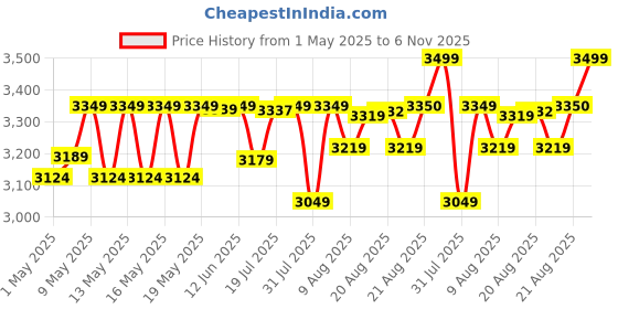 amazon.in Cooler Master MWE 450 Bronze V2 Power Supply - Non-Modular | 80 Plus Bronze Certified | 120mm HDB Fan | DC-to-DC Circuit Design | ATX 2.52 Version | 450 Watt cooler master Price History Graph from 1 May 2025 to 6 Nov 2025