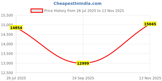 amazon.in Cooler Master V750 SFX Gold 80 Plus Gold Certified, Fully Modular Power Supply - Black Price History Graph from 26 Jul 2025 to 13 Nov 2025