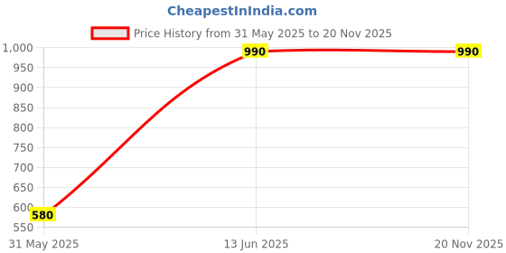 amazon.in Cooler motar Price History Graph from 31 May 2025 to 16 Nov 2025