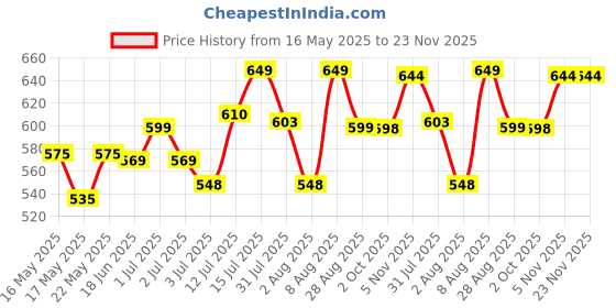 amazon.in Cooler Stand, Iron, Hight Quality Rollers and Tough Powder Coating, (Black) Price History Graph from 16 May 2025 to 23 Nov 2025