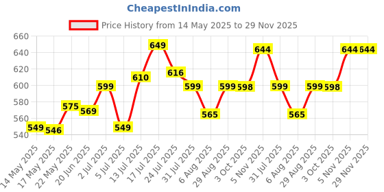 amazon.in COOLER STAND, IRON, WITH HIGHT QUALITY ROLLERS AND TOUGH POWDER COATING, 4 WHEELS, (WHITE) Price History Graph from 14 May 2025 to 28 Nov 2025