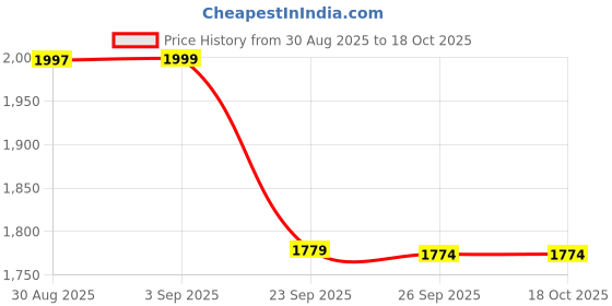 amazon.in liberty Coolers 2050-06 Mens Flip- Flops & Slippers Black liberty Price History Graph from 30 Aug 2025 to 18 Oct 2025