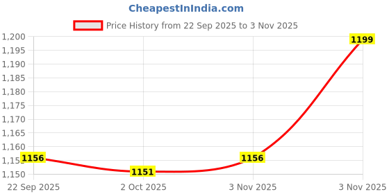 amazon.in liberty Coolers 7123-84_Black Men Sandal liberty Price History Graph from 22 Sep 2025 to 3 Nov 2025