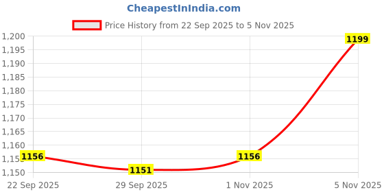 amazon.in liberty Coolers (from 7123-84_Black Men Sandal liberty Price History Graph from 22 Sep 2025 to 1 Nov 2025