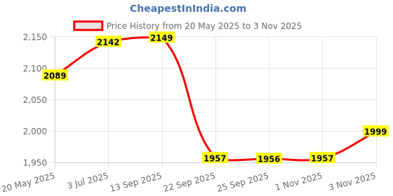 amazon.in coolers (from liberty) Men's Brown Leather Sandals and Floaters - 9.5 UK/India (44 EU) (5131670166440), tan (LOM-428) coolers (from liberty) Price History Graph from 20 May 2025 to 1 Nov 2025