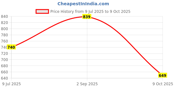 amazon.in liberty Coolers Mens CROSS-1E Flip-Flop liberty Price History Graph from 9 Jul 2025 to 9 Oct 2025