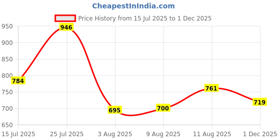 amazon.in liberty Coolers META-2 Casual Slipper For Men With EVA Sole | Durable & Lightweight | Stylish & Trendy Design | Cushioned Footbed | Comfortable Fit for Every Occasion liberty Price History Graph from 15 Jul 2025 to 1 Dec 2025