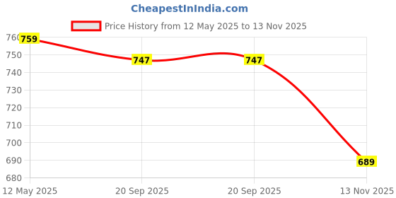 amazon.in liberty Coolers ORTIZ-30 Casual Slippers for Men With PU Upper - Comfortable & Lightweight |Latest & Trendy Design | Stylish Footwear, Cushioned Footbed liberty Price History Graph from 12 May 2025 to 13 Nov 2025