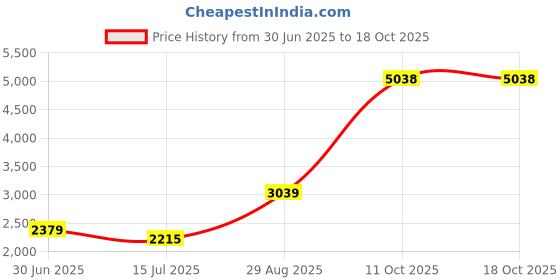 amazon.in COOLHIYA Inflatable Boat Sup Pump Adapter Standard Schrader Valve Adapter for Conventional Air Pumps Sky Compatible with Inflatable Sup Boards and Accessories Price History Graph from 30 Jun 2025 to 18 Oct 2025