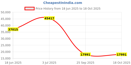 amazon.in coolibar UPF 50+ Women's Astir Full Zip Jacket - Sun Protective coolibar Price History Graph from 18 Jun 2025 to 15 Oct 2025
