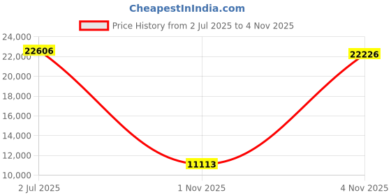amazon.in coolibar UPF 50+ Women's Deep Water Swim Tights - Sun Protective coolibar Price History Graph from 2 Jul 2025 to 4 Nov 2025