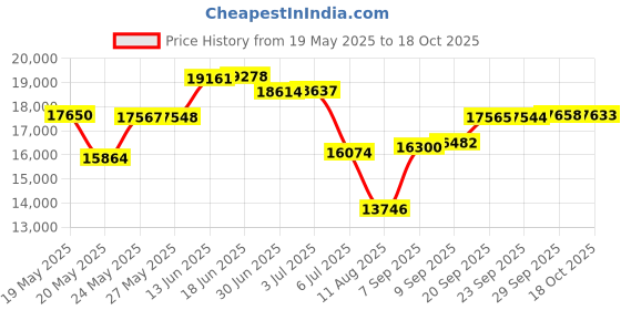 amazon.in Cooling Blankets for Hot Sleepers-Lightweight Blanket for Summer with Double Side Cold, Q-max 0.44 Cooling Fabric ( Queen 79" x 91" Green & Grey ) Price History Graph from 19 May 2025 to 18 Oct 2025